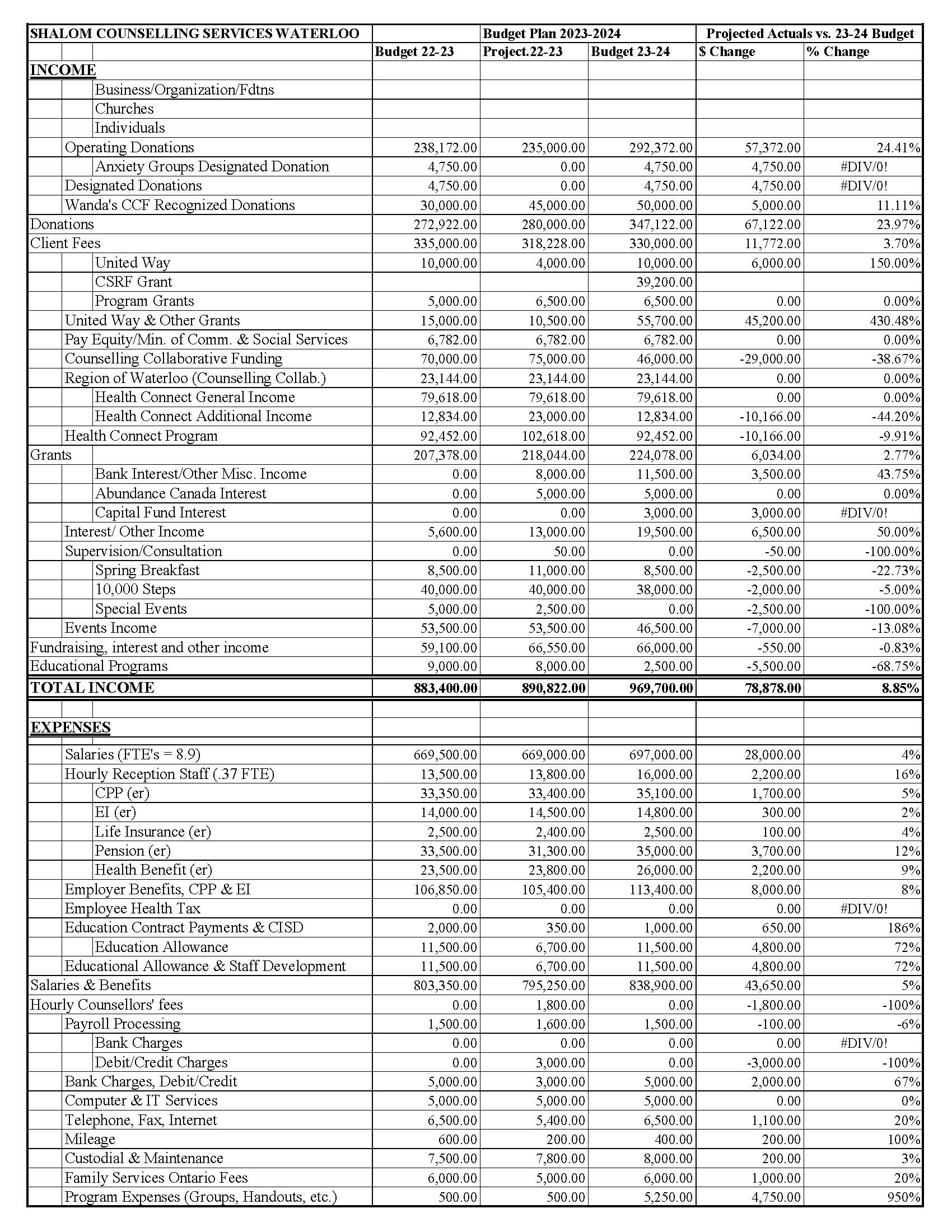 2023/2024 Operating Budget First Page